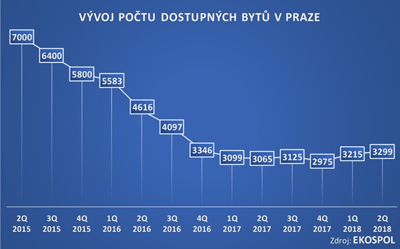 Praha dostupn byty 2015 - 2018